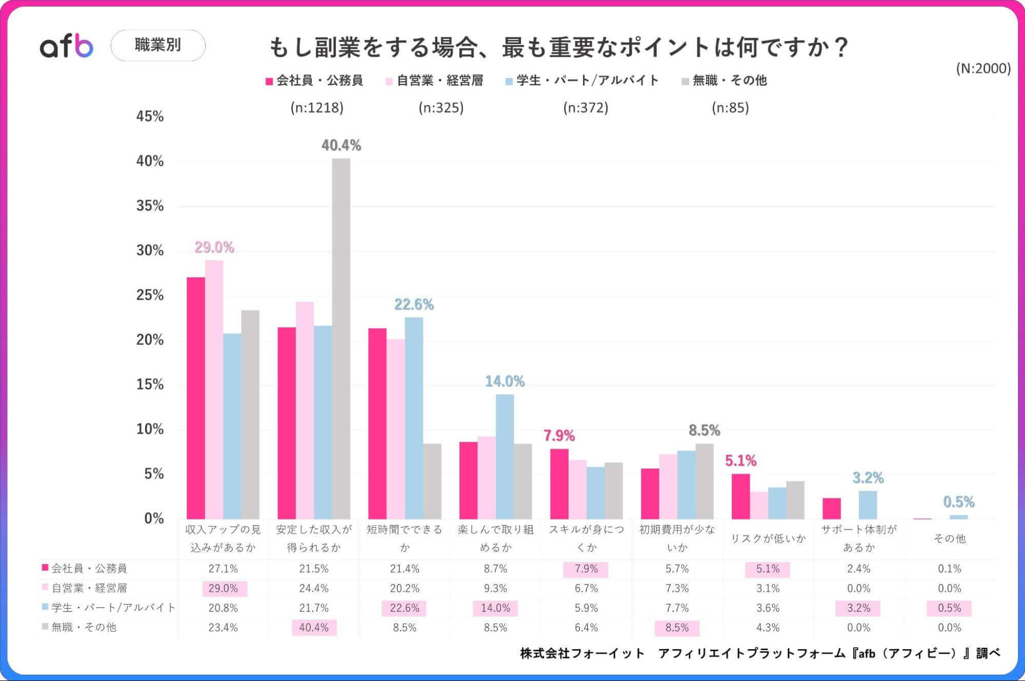 もし副業をする場合、最も重要なポイントは何ですか？_職業別