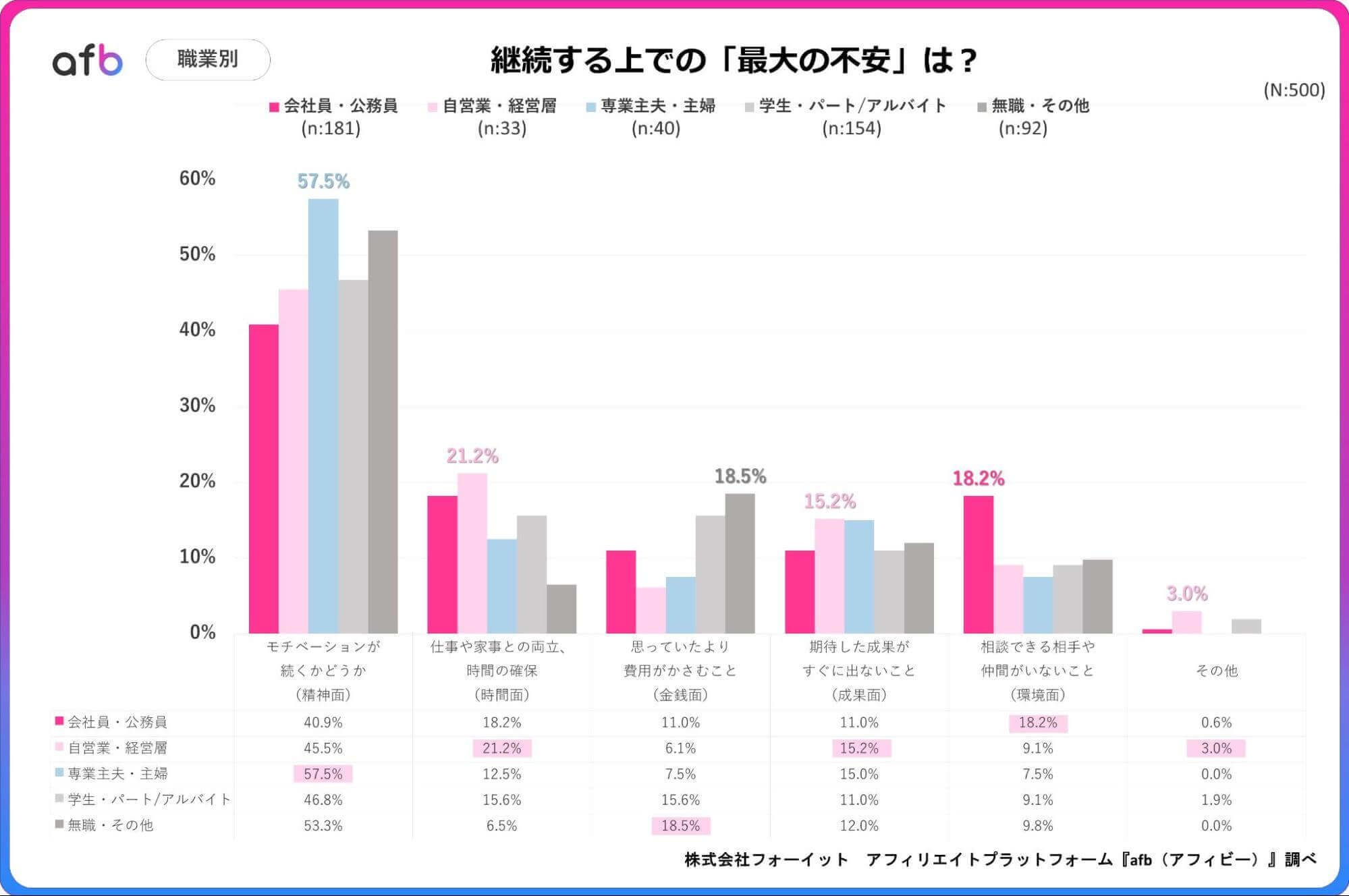 継続する上での「最大の不安は?」_職業別