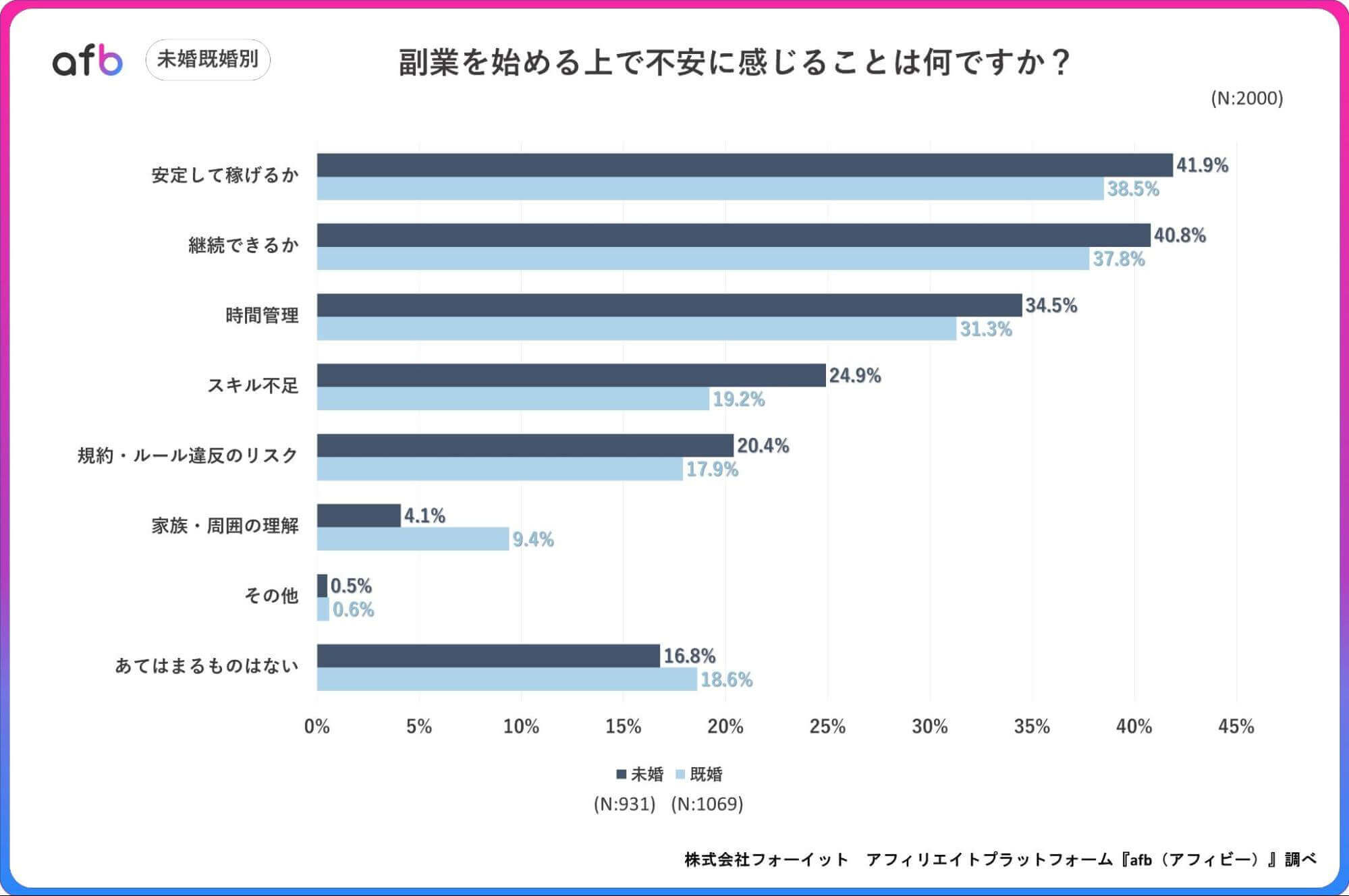副業を始める上で不安に感じることは何ですか?_未婚既婚別