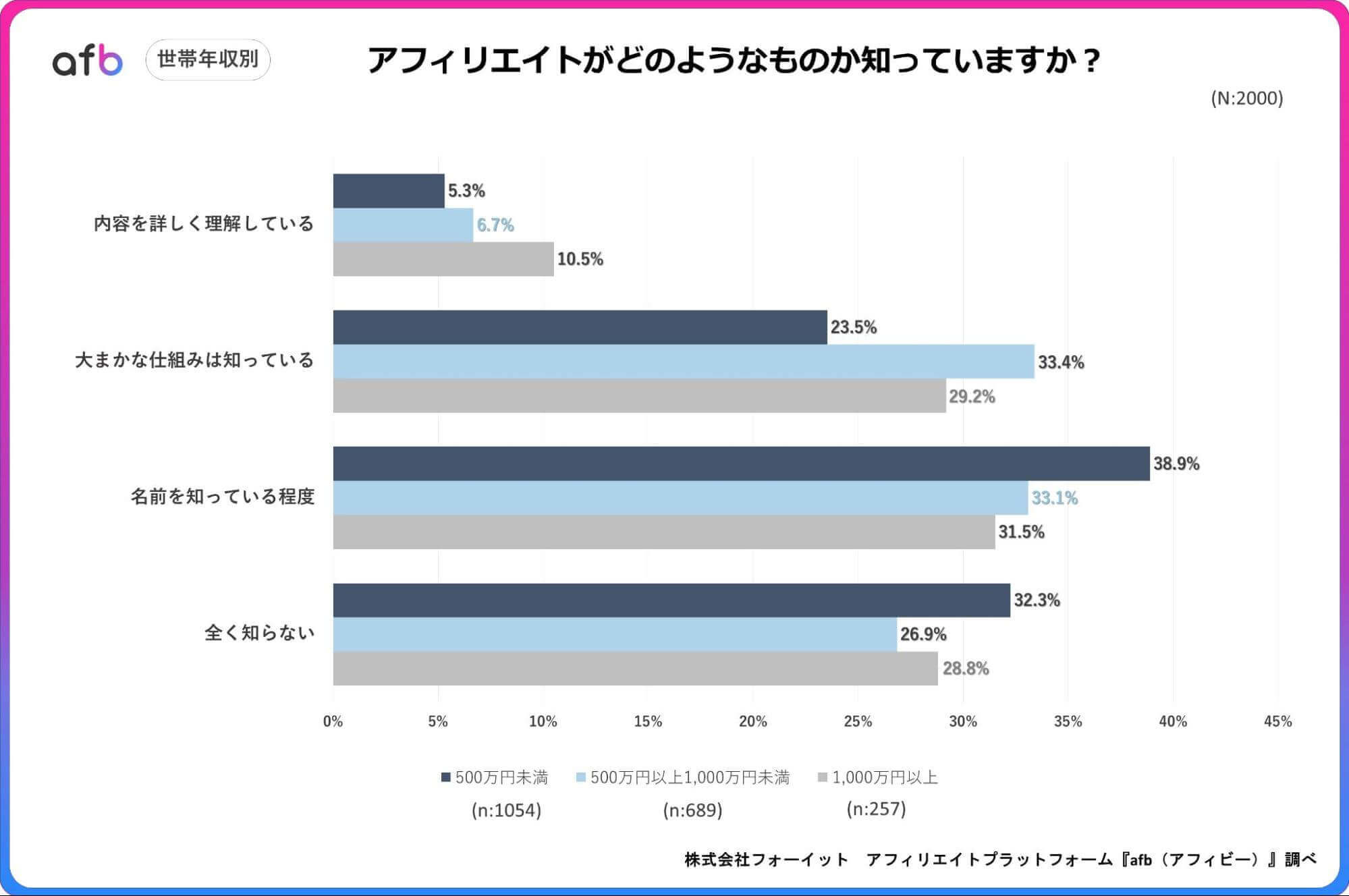 アフィリエイトがどのようなものか知っていますか？_世帯年収別