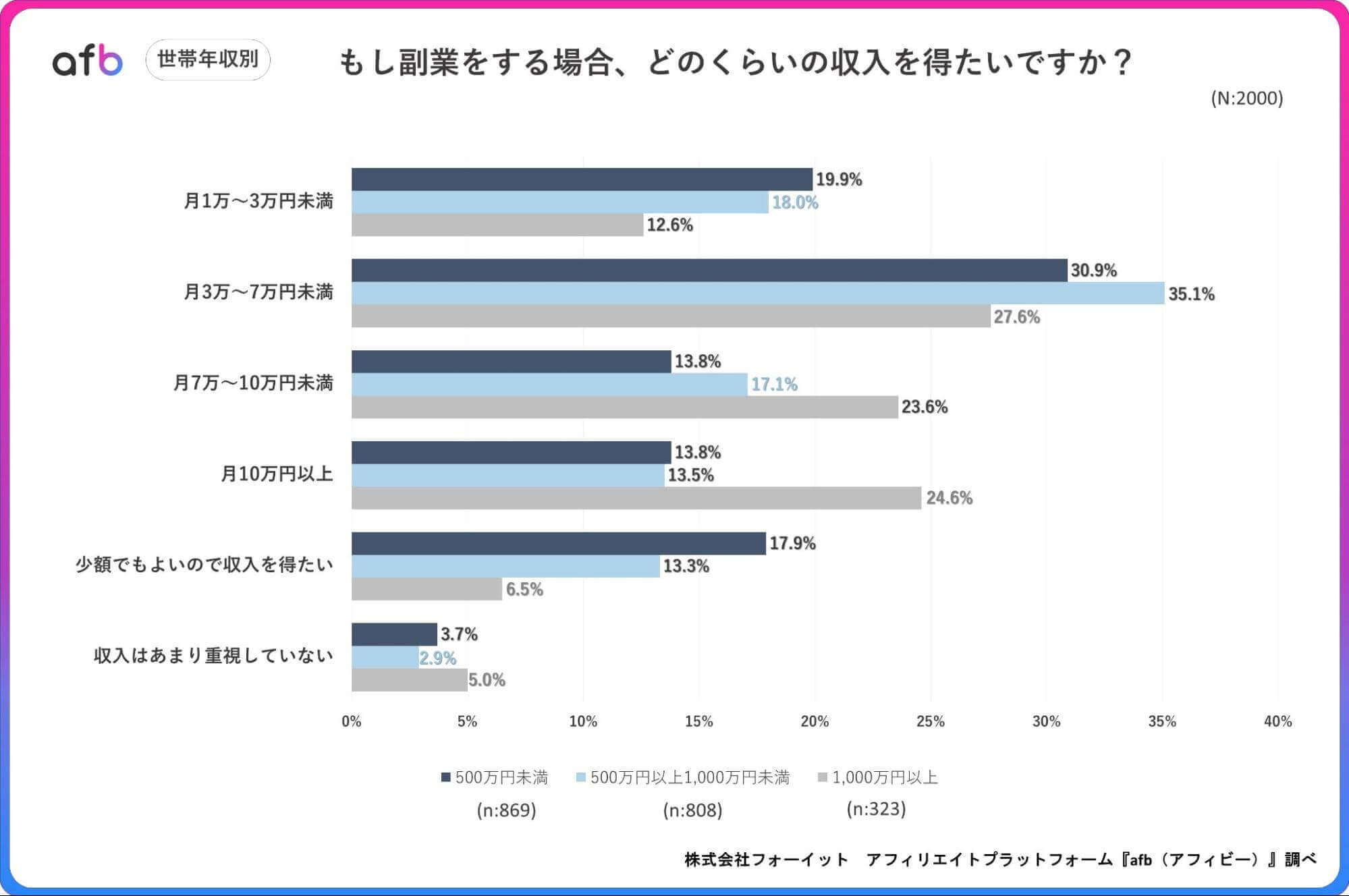 もし副業をする場合、どのくらいの収入を得たいですか?_世帯年収別