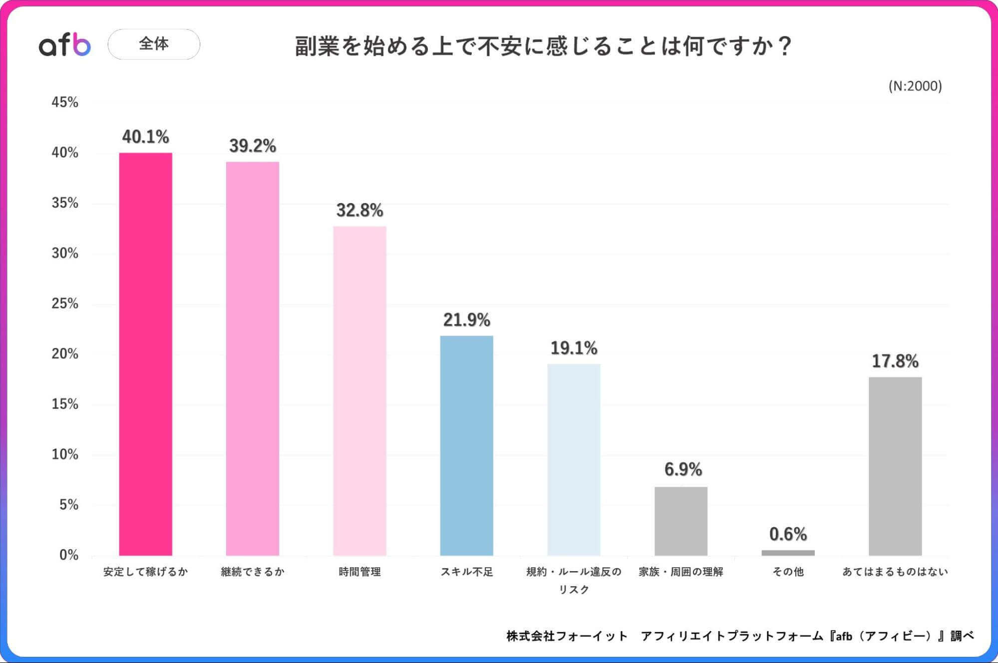 副業を始める上で不安に感じることは何ですか?_全体