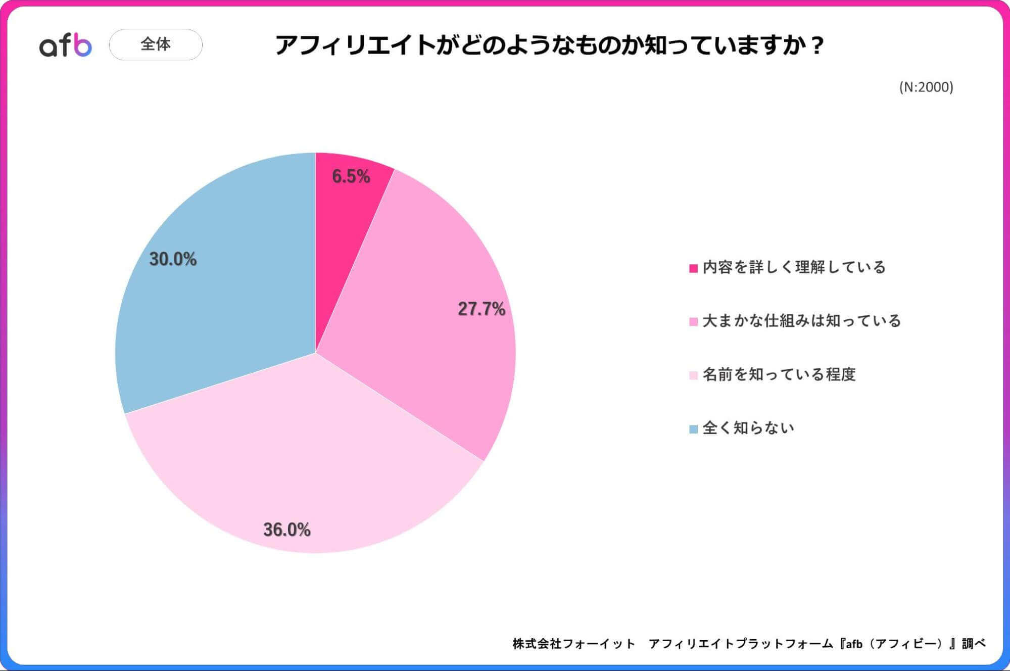 アフィリエイトがどのようなものか知っていますか？_全体