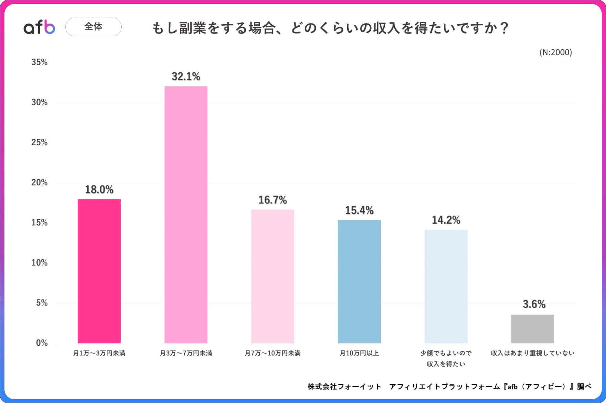 もし副業をする場合、どのくらいの収入を得たいですか?_全体