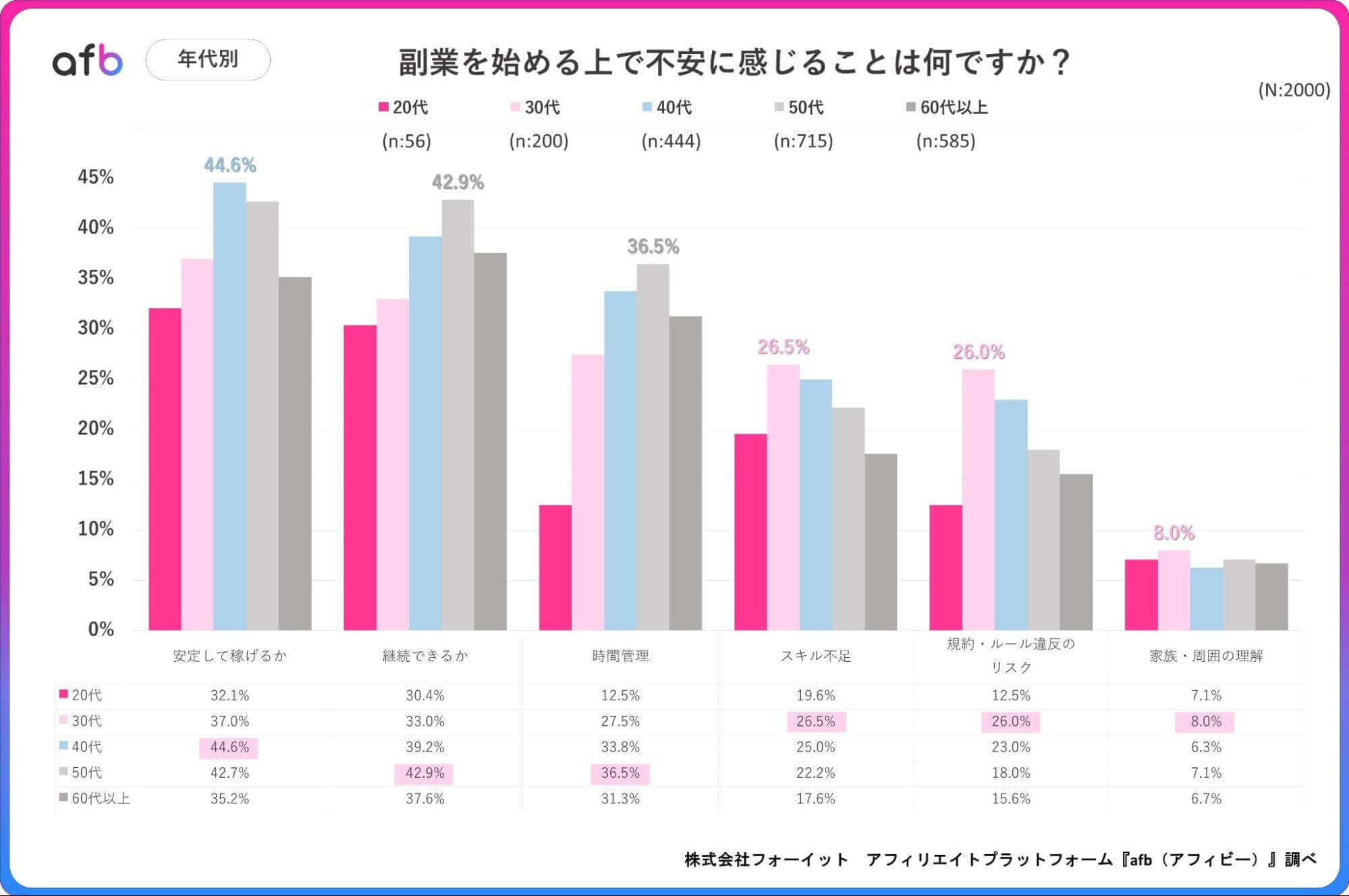 副業を始める上で不安に感じることは何ですか?_年代別