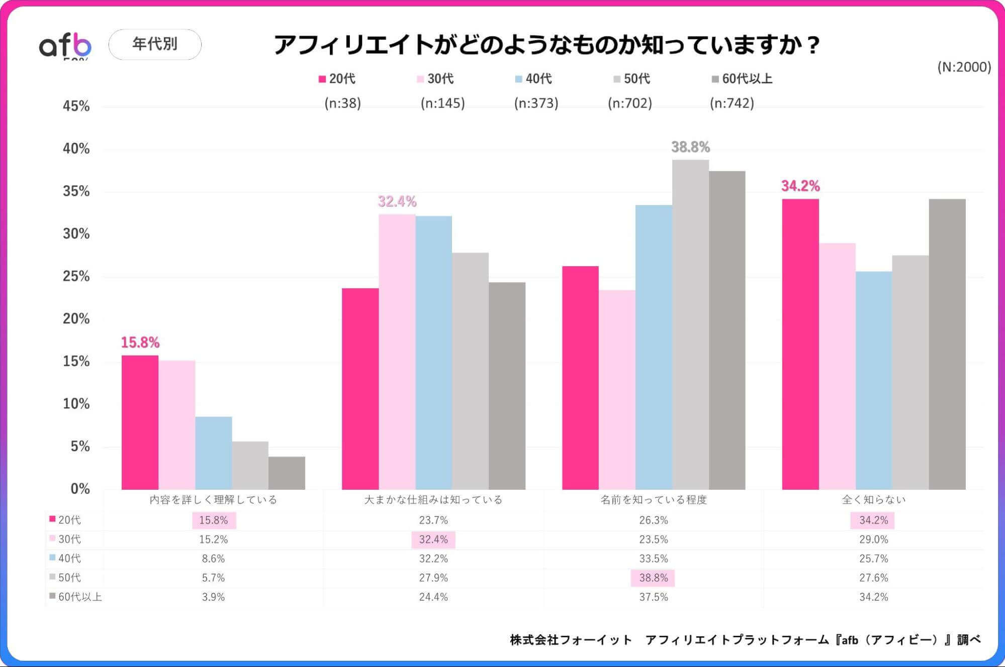 アフィリエイトがどのようなものか知っていますか？_年代別