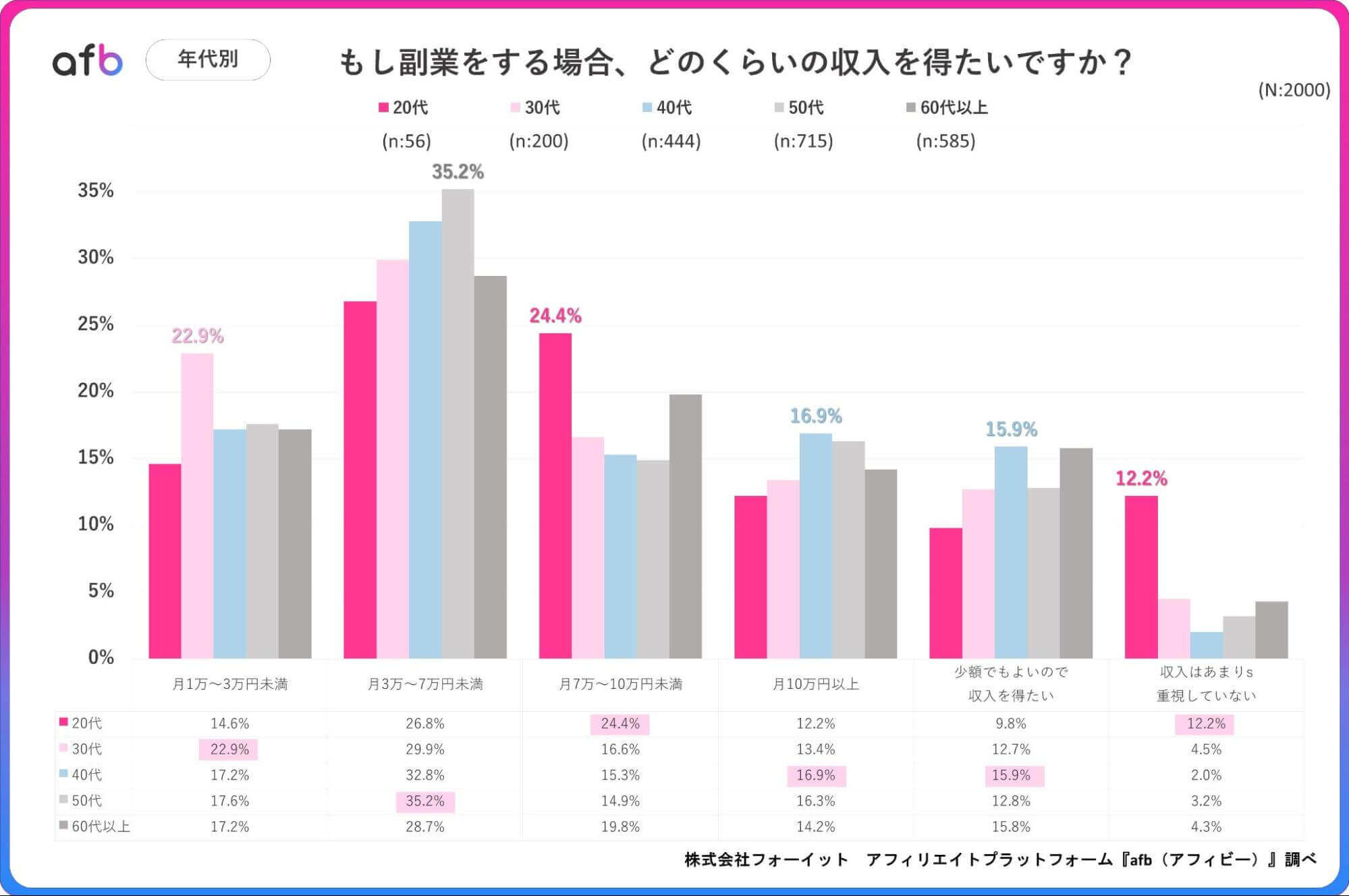 もし副業をする場合、どのくらいの収入を得たいですか?_年代別