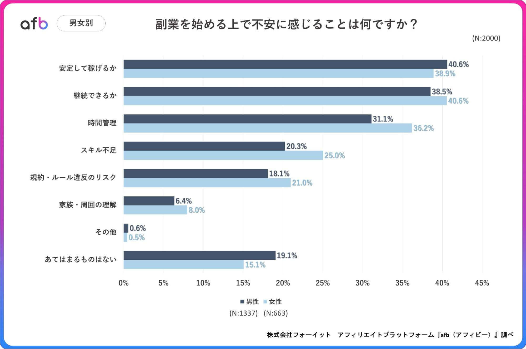 副業を始める上で不安に感じることは何ですか?_男女別