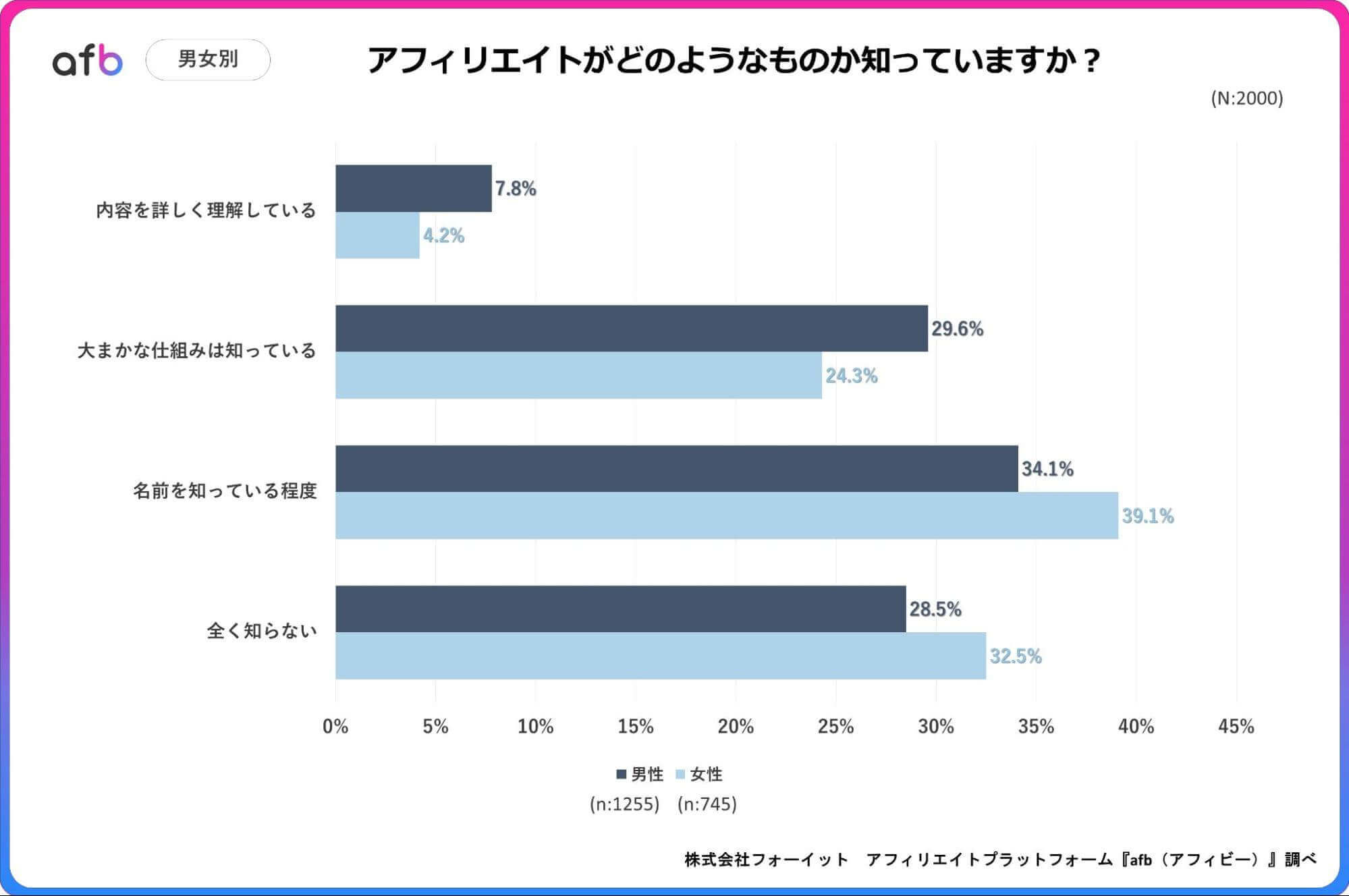 アフィリエイトがどのようなものか知っていますか？_男女別
