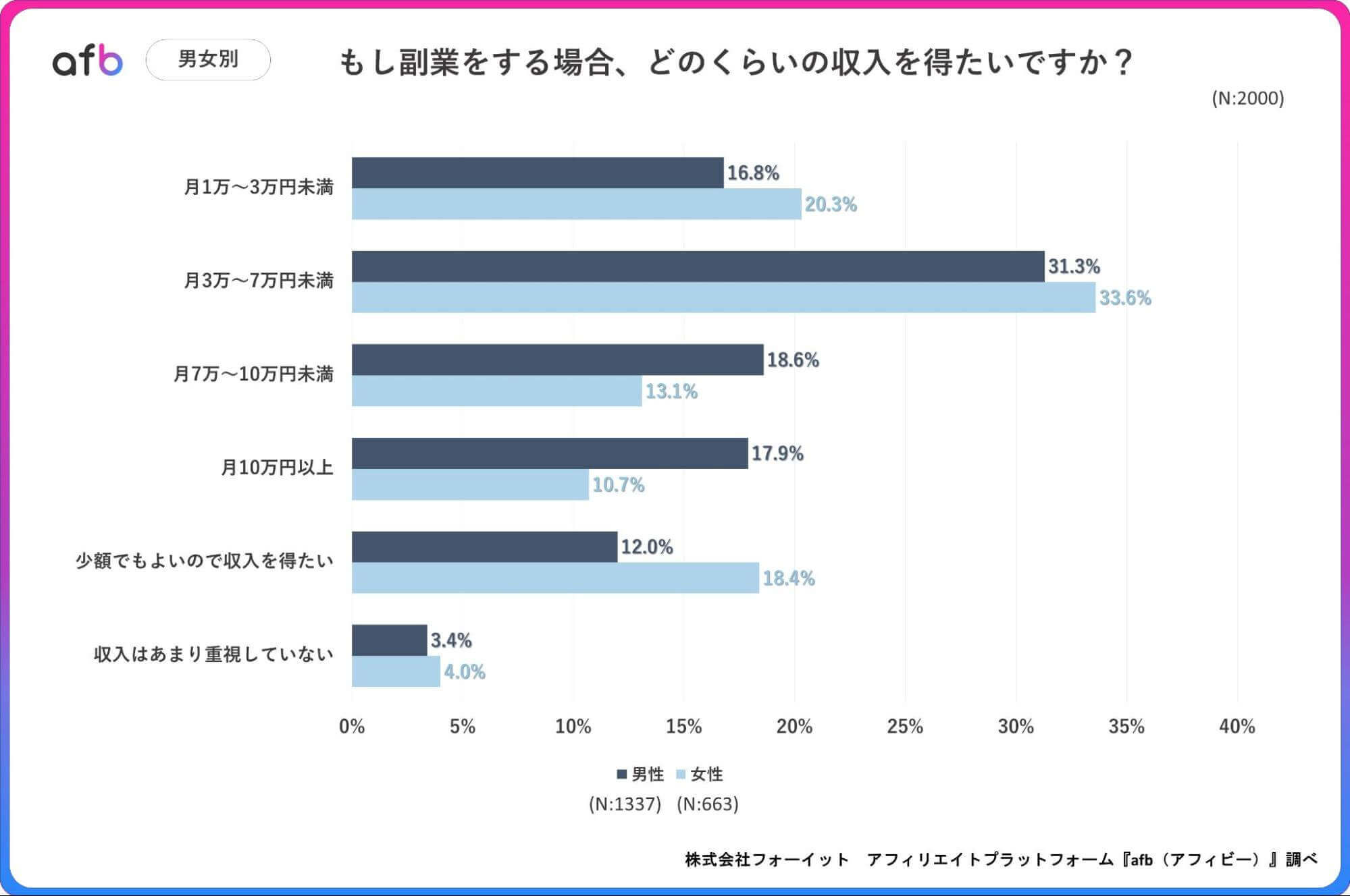 もし副業をする場合、どのくらいの収入を得たいですか?_男女別