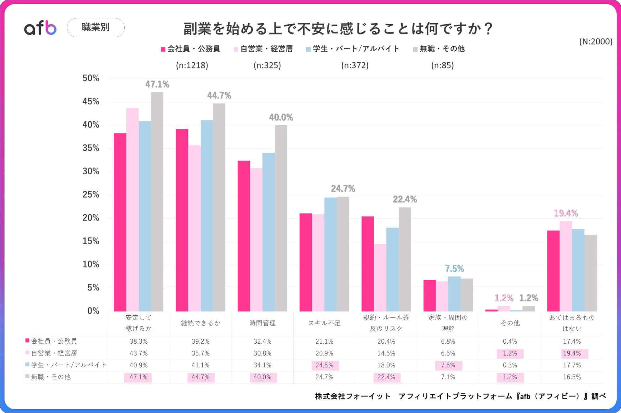 副業を始める上で不安に感じることは何ですか?_職業別
