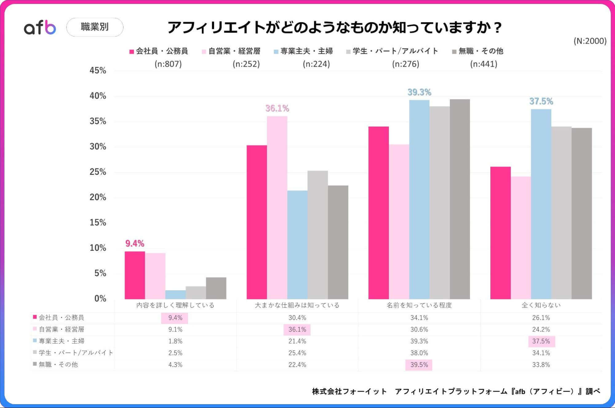 アフィリエイトがどのようなものか知っていますか？_職業別