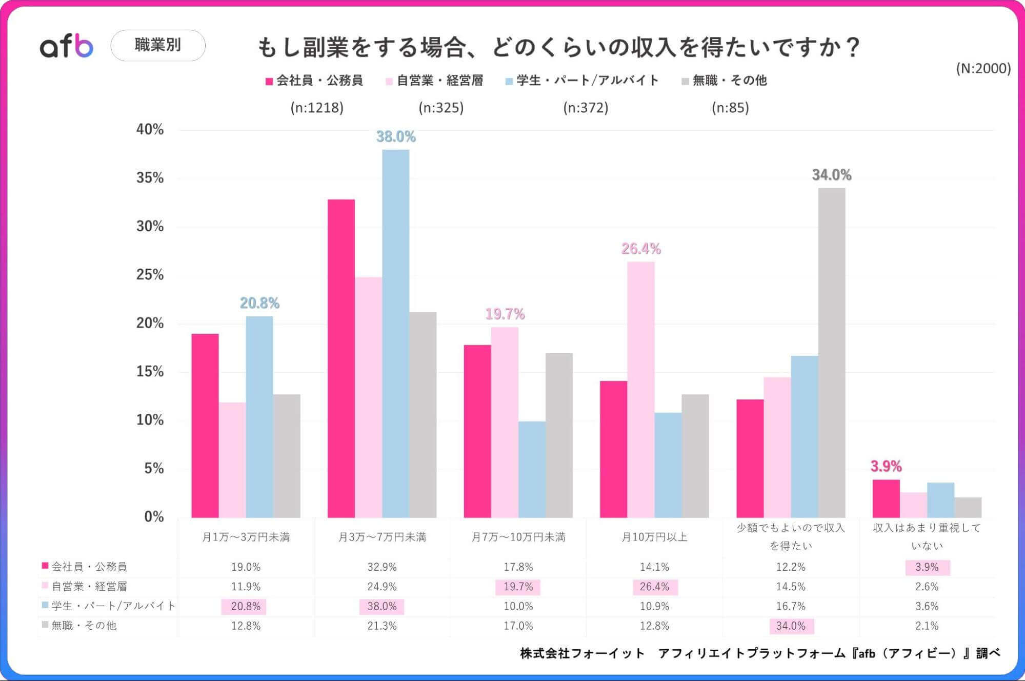 もし副業をする場合、どのくらいの収入を得たいですか?_職業別