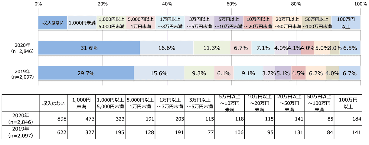 アフィリエイトでの1ヶ月間の収入