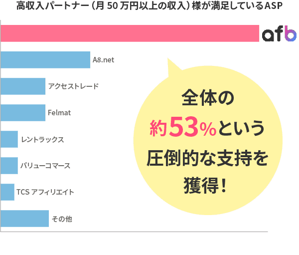 約55%という圧倒的な支持を獲得!